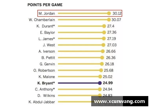 NBA球员数据分析与比较：洞察明星球员的统计与趋势